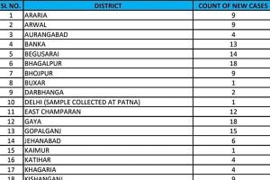 बिहार में 572 मिले नए कोरोना पॉजिटिव, 5547 हुए एक्टिव मरीज